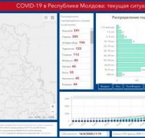 Platforma de monitorizare a situației COVID-19 în timp real este disponibilă acum și în limba rusă