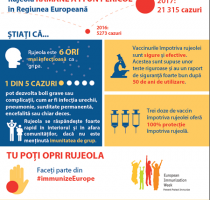 Informația actualizată privind situația epidemiologică la rujeolă în Republica Moldova