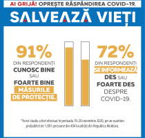 REZULTATELE CELUI DE-AL TREILEA STUDIU DESPRE VIZIUNILE COMPORTAMENTALE PRIVIND COVID-19 ÎN REPUBLICA MOLDOVA: 85% dintre respondenți sunt de acord să poarte obligatoriu măștile în spațiile publice închise, în transport și magazine.