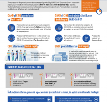 Persoanele care prezintă simptome COVID-19 sau sunt contacți cu persoane infectate pot realiza testul rapid la medicul de familie