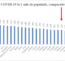 Conform datelor, la nivel global, Republica Moldova ocupă locul 28 privind numărul deceselor cauzate de COVID-19