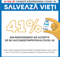 41% dintre respondenți ar accepta să se vaccineze împotriva COVID-19 – arată rezultatele Studiului 4 despre viziunile comportamentale privind COVID-19 în Republica Moldova