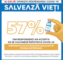 57% dintre respondenți ar accepta să se vaccineze împotriva COVID-19 – arată rezultatele Studiului 5 despre viziunile comportamentale privind COVID-19 în Republica Moldova